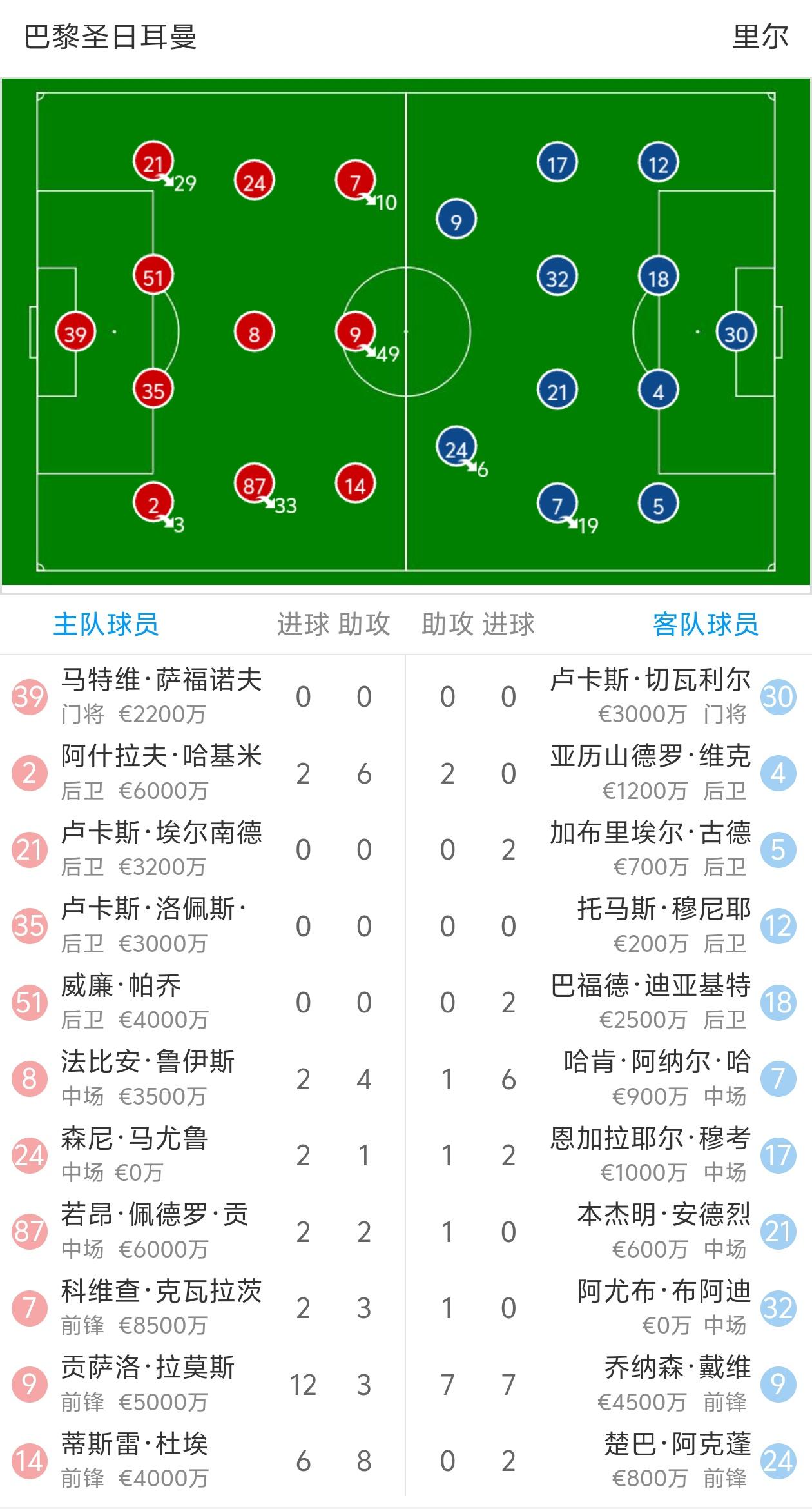 包含巴黎圣日耳曼客场大胜摩纳哥，继续领跑积分榜的词条