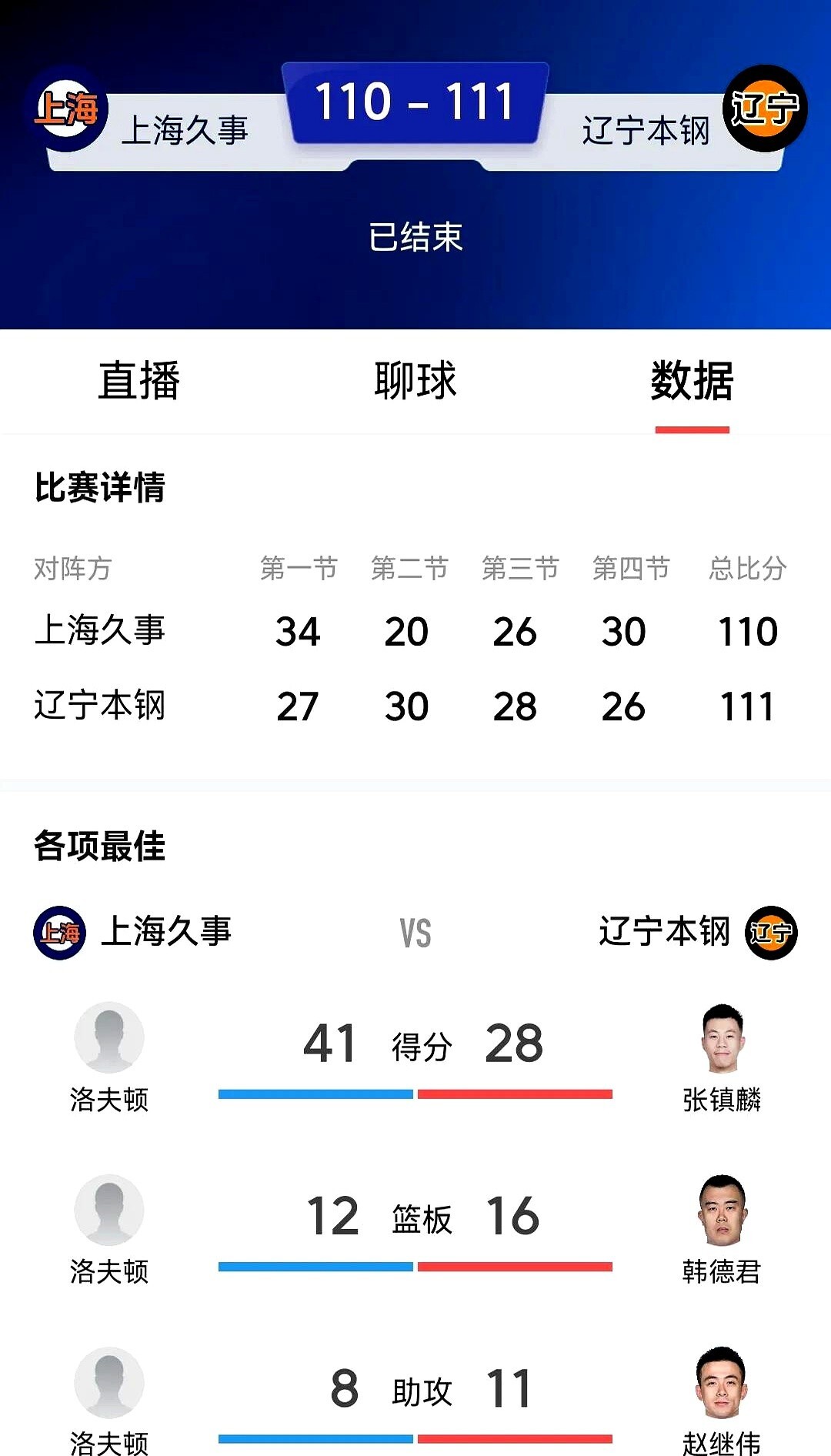 辽宁男篮破纪录，打破赛季得分记录